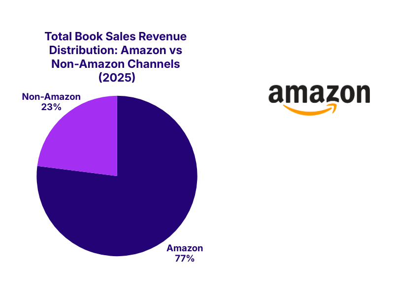 Amazon vs The Rest