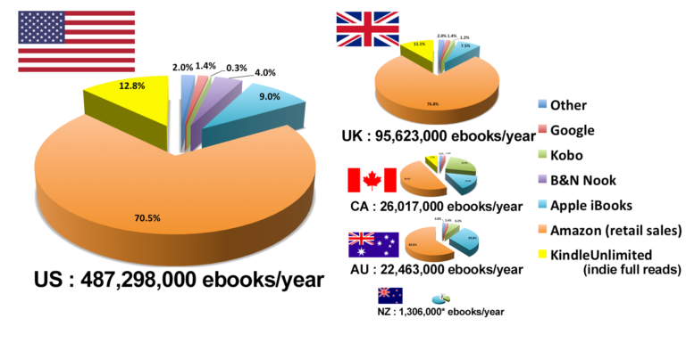 Amazon Kindle Sales Chart