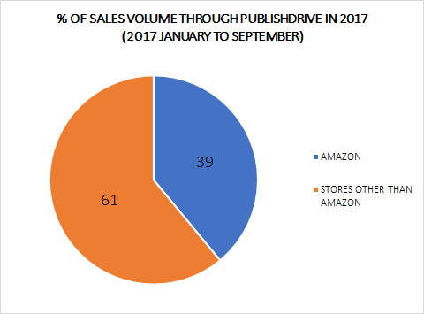 Amazon Kindle Sales Chart