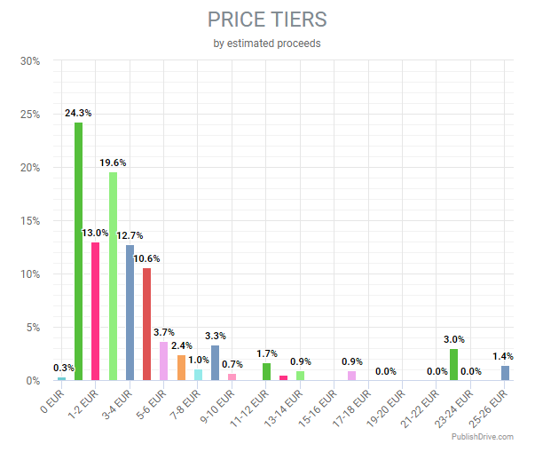 Pricing an ebook in Europe