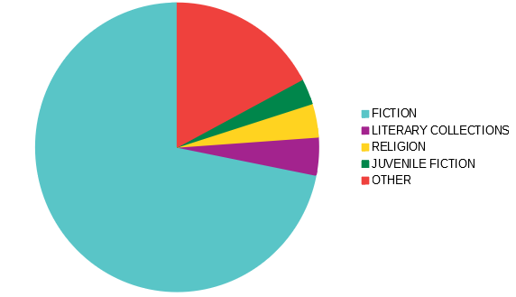 most popular ebook genres by country